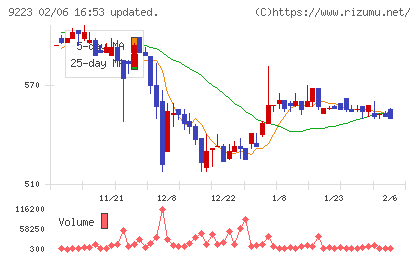 ＡＳＮＯＶＡチャート