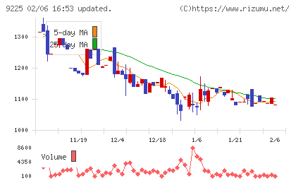 ブリッジコンサルティンググループチャート
