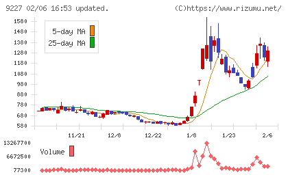 マイクロ波化学チャート
