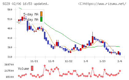 サンウェルズチャート