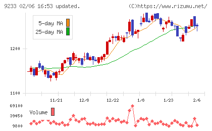 アジア航測チャート