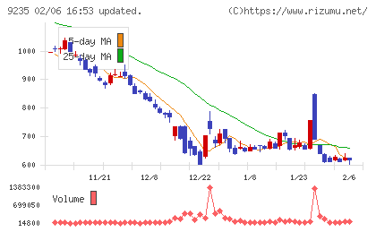 売れるネット広告社グループチャート