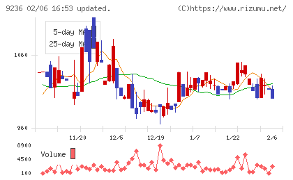 ジャパンＭ＆Ａソリューションチャート