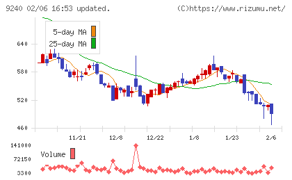 デリバリーコンサルティングチャート