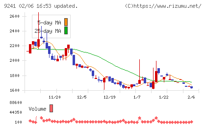 フューチャーリンクネットワークチャート
