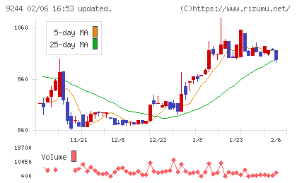 デジタリフトチャート