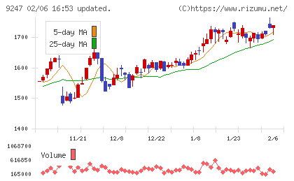 TREホールディングスチャート