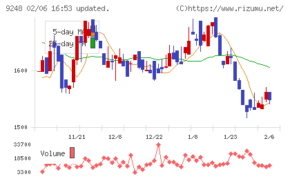 人・夢・技術グループチャート