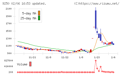 ＧＲＣＳチャート