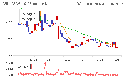 ラバブルマーケティンググループチャート