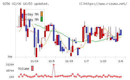 サクシードチャート