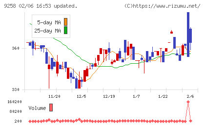 ＣＳ−Ｃチャート