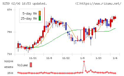 タカヨシホールディングスチャート