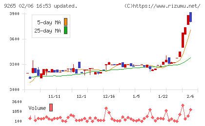 ヤマシタヘルスケアホールディングスチャート
