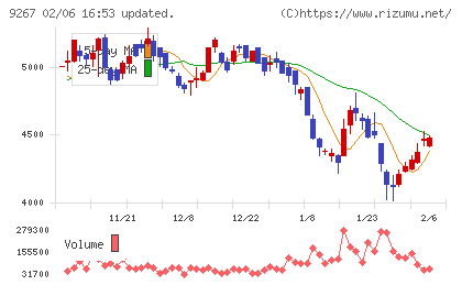 Ｇｅｎｋｙ　ＤｒｕｇＳｔｏｒｅｓチャート