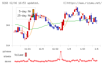 オプティマスグループチャート