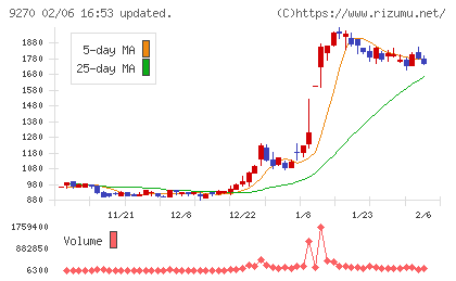 バリュエンスホールディングスチャート
