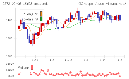 ブティックスチャート