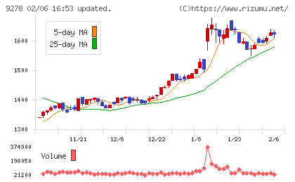 ブックオフグループホールディングスチャート