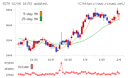 ギフトホールディングスチャート