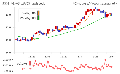 三菱倉庫チャート