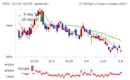三井倉庫ホールディングスチャート