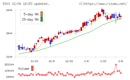住友倉庫チャート