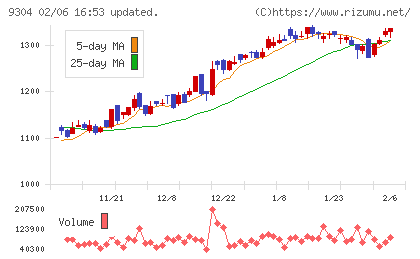 澁澤倉庫チャート