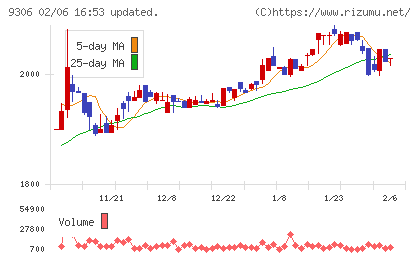 東陽倉庫チャート