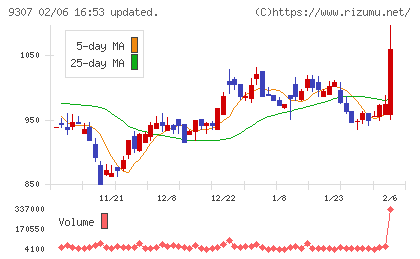 杉村倉庫チャート