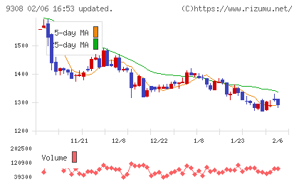乾汽船チャート