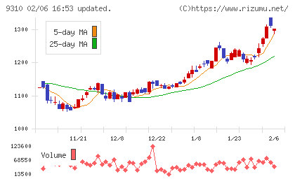 日本トランスシティチャート