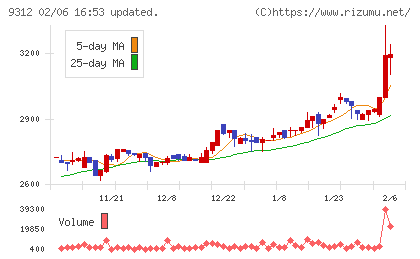 ケイヒンチャート