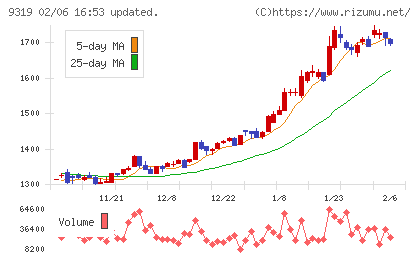 中央倉庫チャート