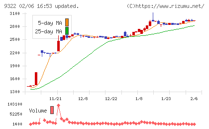 川西倉庫チャート