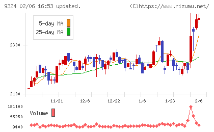安田倉庫チャート