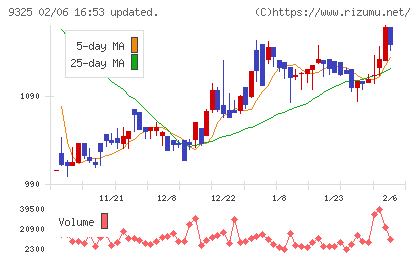 ファイズホールディングスチャート