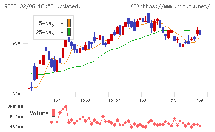 ＮＩＳＳＯホールディングスチャート