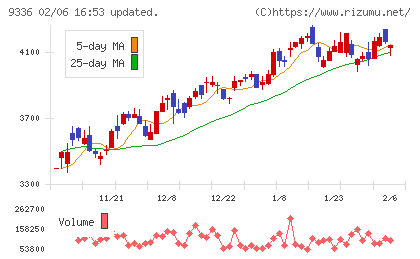 大栄環境チャート