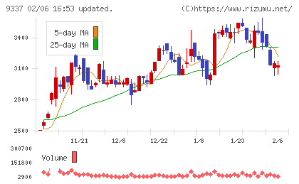 トリドリチャート