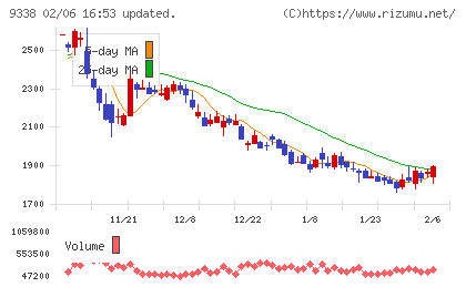ＩＮＦＯＲＩＣＨチャート
