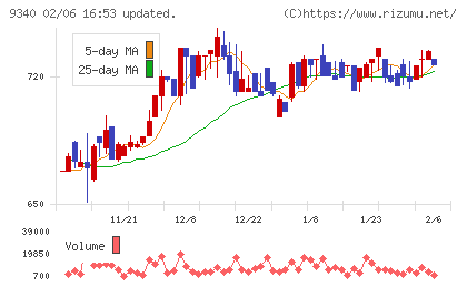 アソインターナショナルチャート