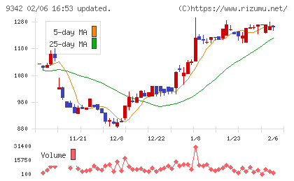 スマサポチャート