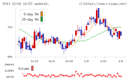 アイビスチャート