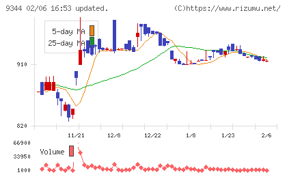 アクシスコンサルティングチャート