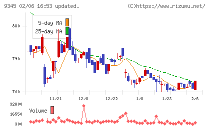 ビズメイツチャート