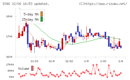 ココルポートチャート