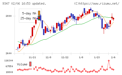 日本管財ホールディングスチャート