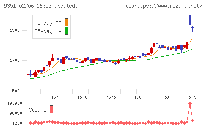 東洋埠頭チャート