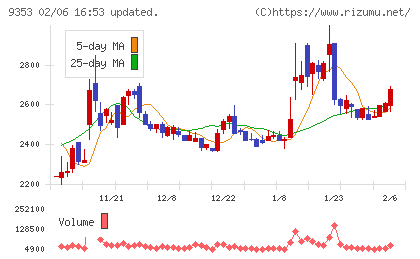 櫻島埠頭チャート
